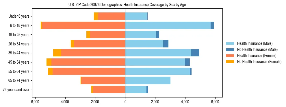 Pyramid chart showing health insurance coverage by age and sex in US ZIP Code 20878.