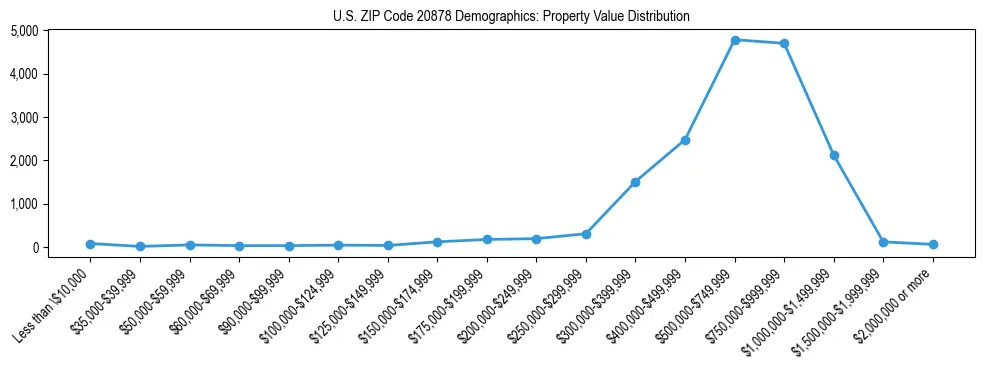 Line chart showing the distribution of property values for owner-occupied housing units in US ZIP Code 20878.