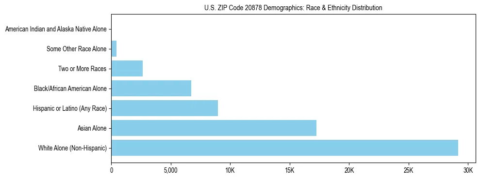 Race and Ethnicity Distribution Chart for US ZIP Code 20878