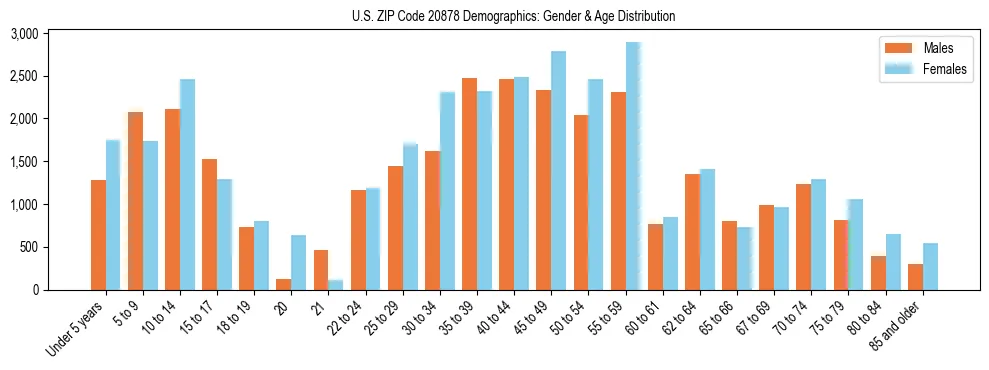 Bar chart showing the population distribution of US ZIP Code 20878 by age group and gender, based on 2023 ACS data.