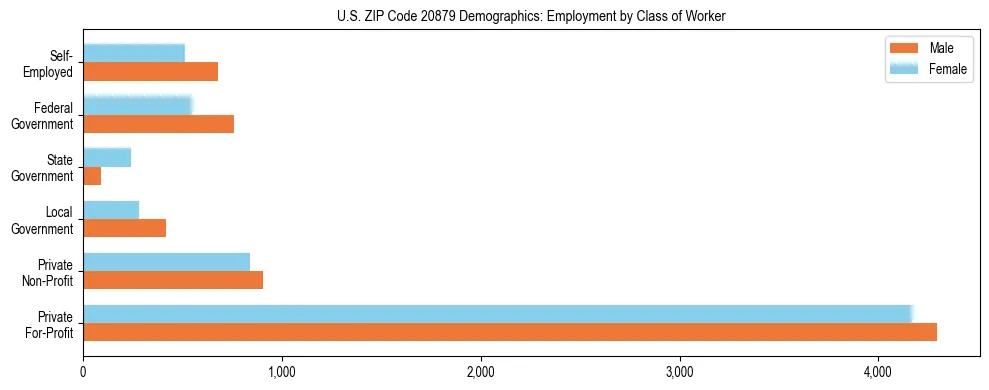 Horizontal bar chart showing employment distribution by class of worker and gender in US ZIP Code 20879, based on 2023 ACS data.