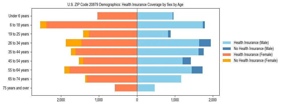 Pyramid chart showing health insurance coverage by age and sex in US ZIP Code 20879.