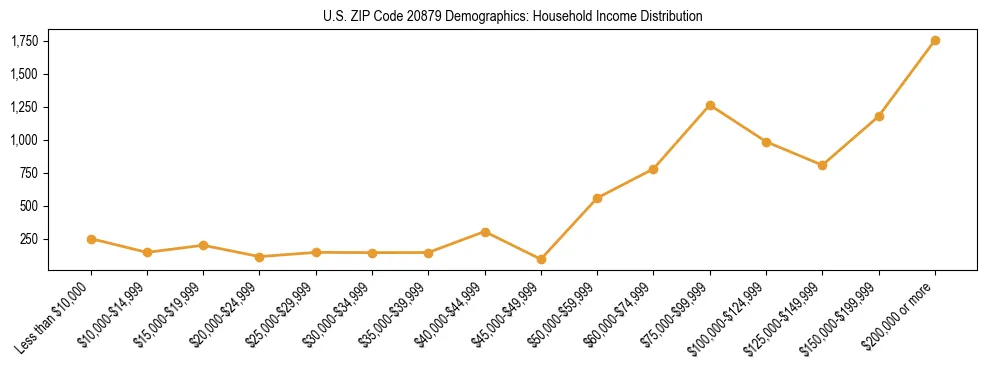 Horizontal bar chart showing household income distribution in US ZIP Code 20879.