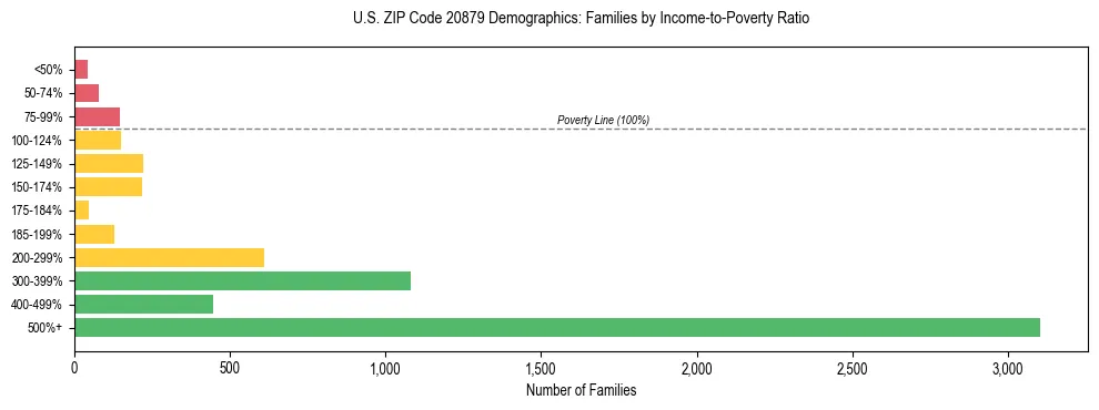 Horizontal bar chart showing family distribution by income-to-poverty ratio in US ZIP Code 20879, based on 2023 ACS data.