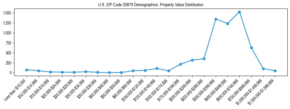 Line chart showing the distribution of property values for owner-occupied housing units in US ZIP Code 20879.