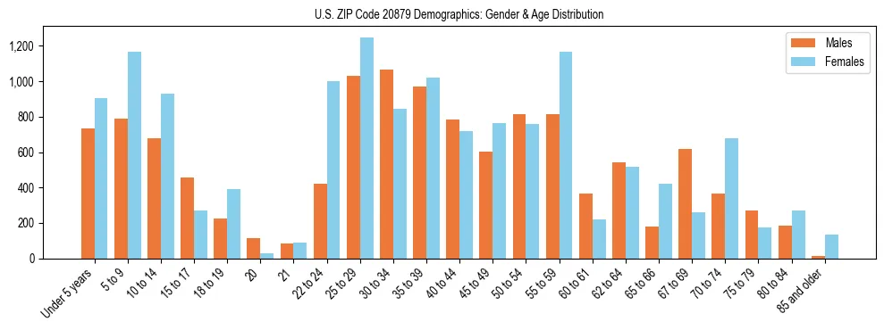 Bar chart showing the population distribution of US ZIP Code 20879 by age group and gender, based on 2023 ACS data.