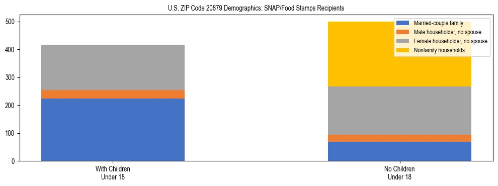 Stacked bar chart showing SNAP/Food Stamps recipient household composition by presence of children under 18 in US ZIP Code 20879, based on 2023 ACS data.
