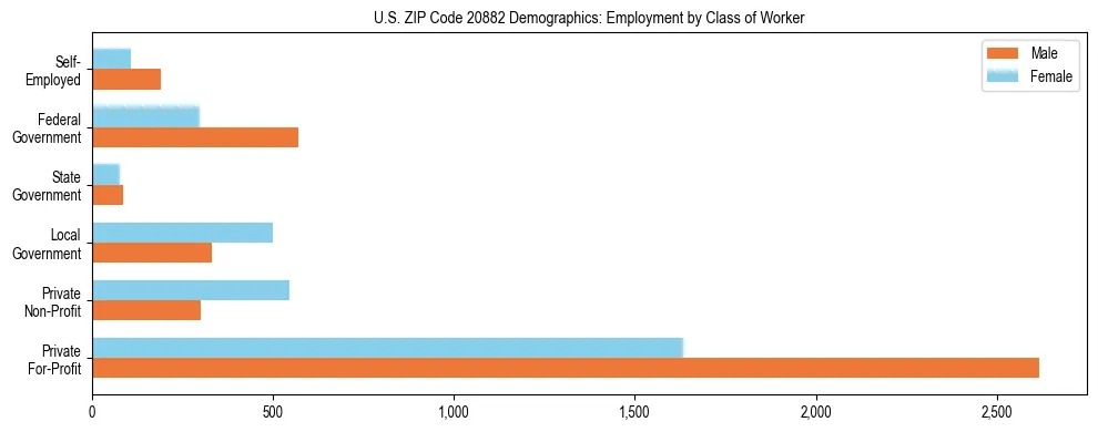 Horizontal bar chart showing employment distribution by class of worker and gender in US ZIP Code 20882, based on 2023 ACS data.