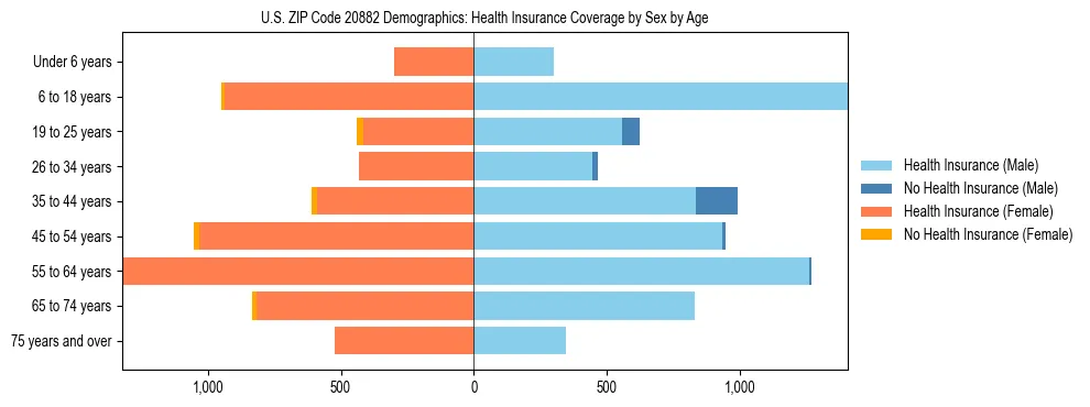 Pyramid chart showing health insurance coverage by age and sex in US ZIP Code 20882.
