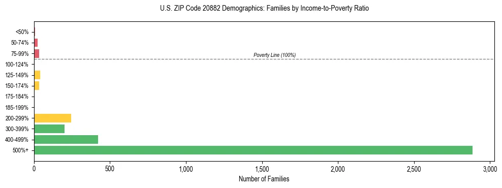 Horizontal bar chart showing family distribution by income-to-poverty ratio in US ZIP Code 20882, based on 2023 ACS data.
