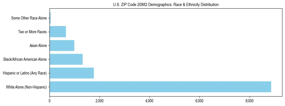 Race and Ethnicity Distribution Chart for US ZIP Code 20882