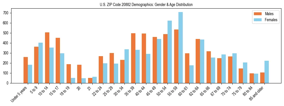 Bar chart showing the population distribution of US ZIP Code 20882 by age group and gender, based on 2023 ACS data.