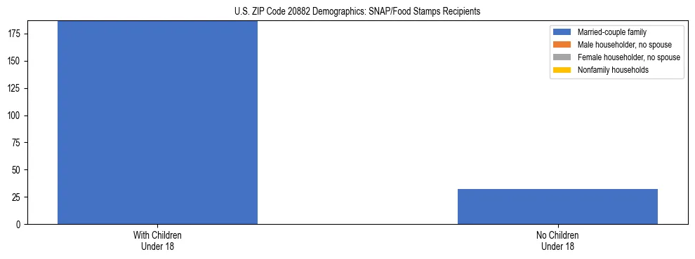 Stacked bar chart showing SNAP/Food Stamps recipient household composition by presence of children under 18 in US ZIP Code 20882, based on 2023 ACS data.