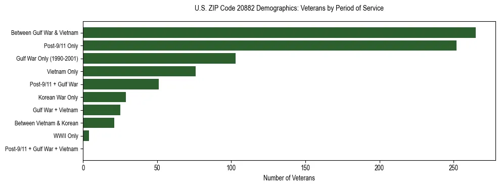 Horizontal bar chart showing veteran distribution by period of military service in US ZIP Code 20882, based on 2023 ACS data.