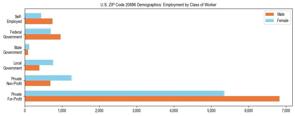 Horizontal bar chart showing employment distribution by class of worker and gender in US ZIP Code 20886, based on 2023 ACS data.