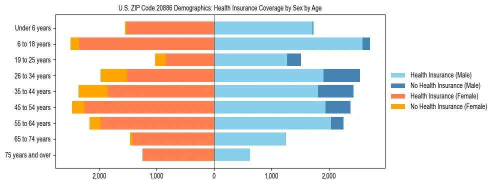 Pyramid chart showing health insurance coverage by age and sex in US ZIP Code 20886.