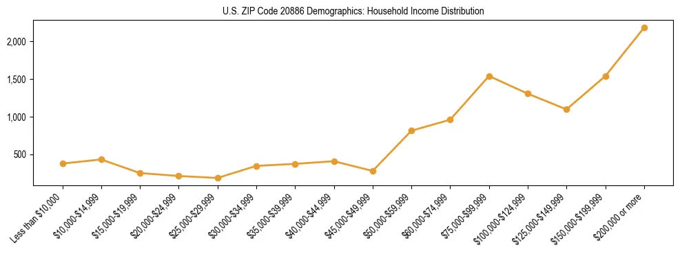 Horizontal bar chart showing household income distribution in US ZIP Code 20886.