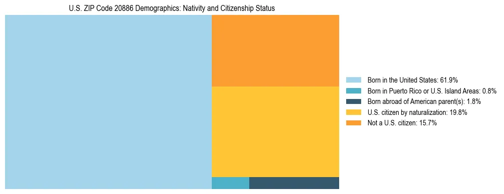 Treemap showing the population distribution by nativity and citizenship status in US ZIP Code 20886 based on U.S. Census data.