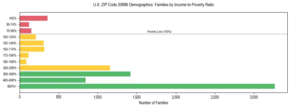 Horizontal bar chart showing family distribution by income-to-poverty ratio in US ZIP Code 20886, based on 2023 ACS data.