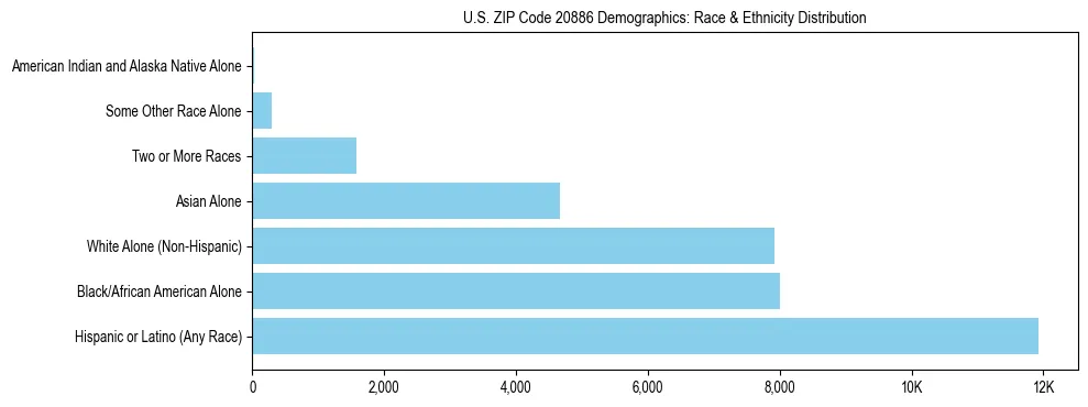 Race and Ethnicity Distribution Chart for US ZIP Code 20886