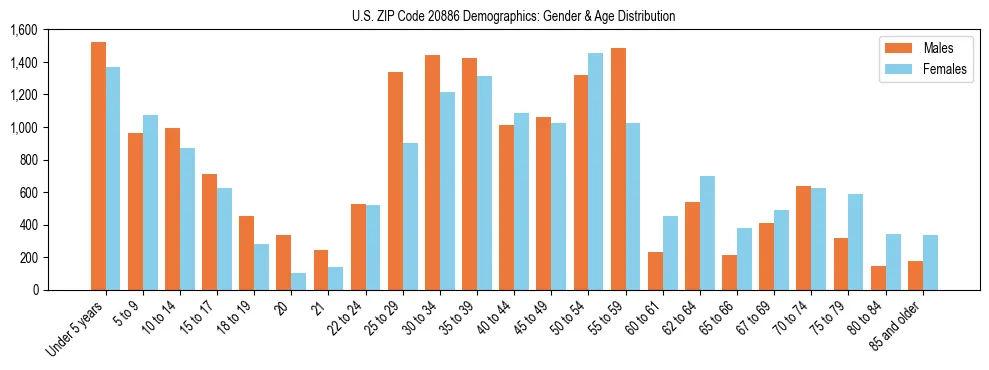 Bar chart showing the population distribution of US ZIP Code 20886 by age group and gender, based on 2023 ACS data.