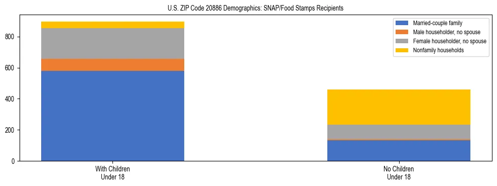 Stacked bar chart showing SNAP/Food Stamps recipient household composition by presence of children under 18 in US ZIP Code 20886, based on 2023 ACS data.