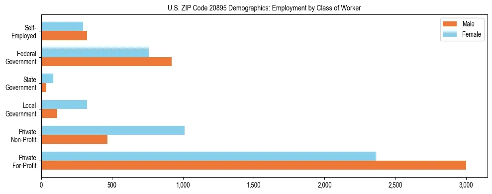 Horizontal bar chart showing employment distribution by class of worker and gender in US ZIP Code 20895, based on 2023 ACS data.