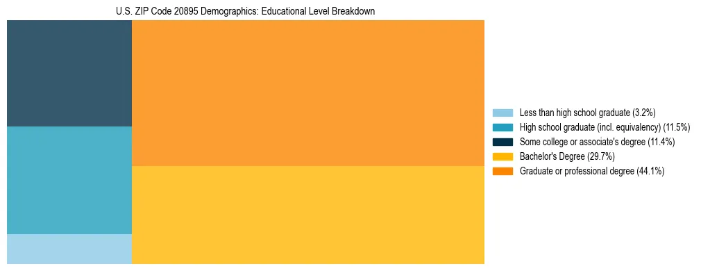 Treemap chart illustrating the educational attainment breakdown for population 25 years and over in US ZIP Code 20895.