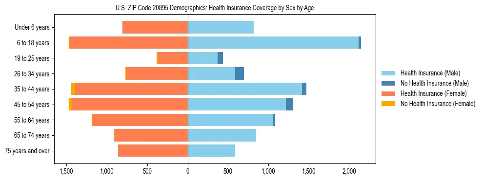 Pyramid chart showing health insurance coverage by age and sex in US ZIP Code 20895.