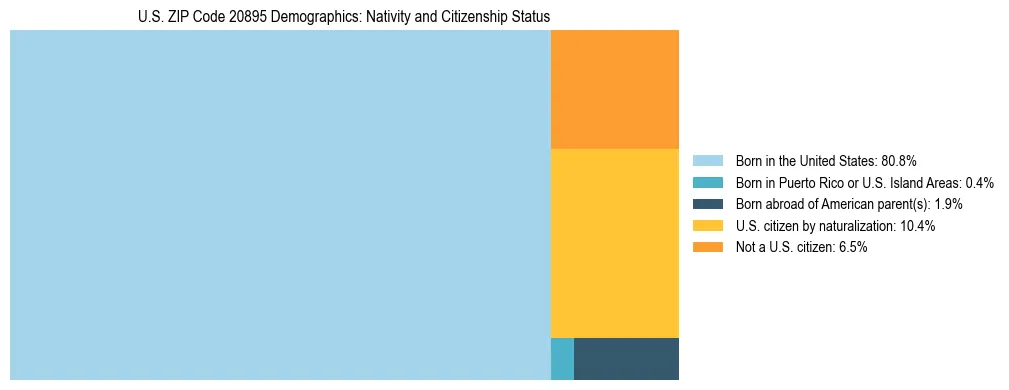 Treemap showing the population distribution by nativity and citizenship status in US ZIP Code 20895 based on U.S. Census data.