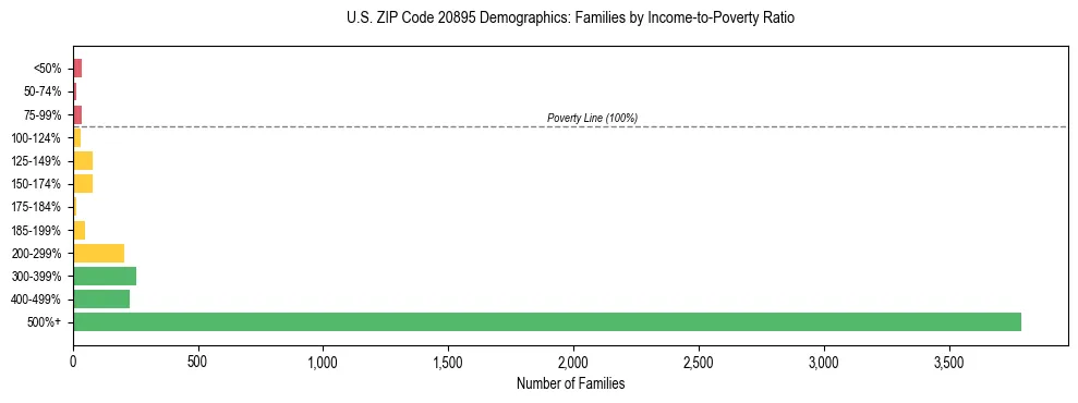 Horizontal bar chart showing family distribution by income-to-poverty ratio in US ZIP Code 20895, based on 2023 ACS data.