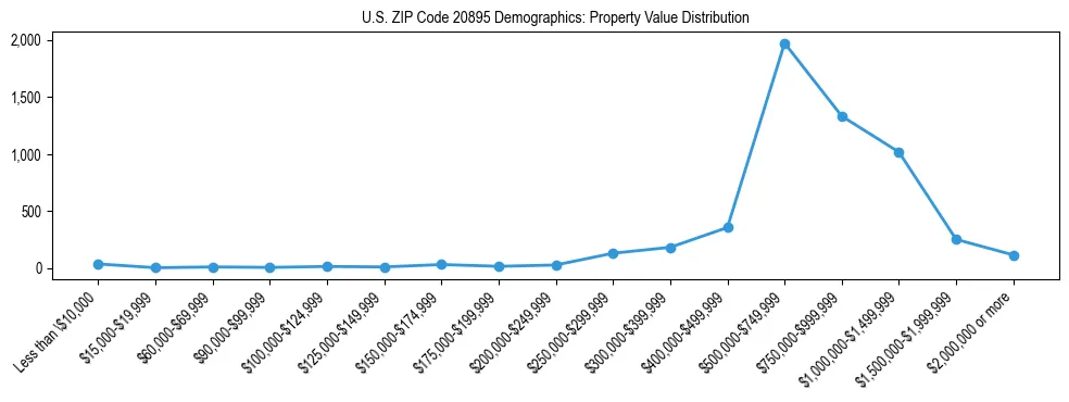 Line chart showing the distribution of property values for owner-occupied housing units in US ZIP Code 20895.