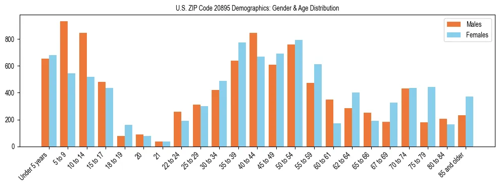 Bar chart showing the population distribution of US ZIP Code 20895 by age group and gender, based on 2023 ACS data.