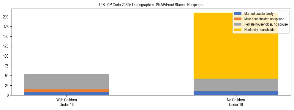 Stacked bar chart showing SNAP/Food Stamps recipient household composition by presence of children under 18 in US ZIP Code 20895, based on 2023 ACS data.