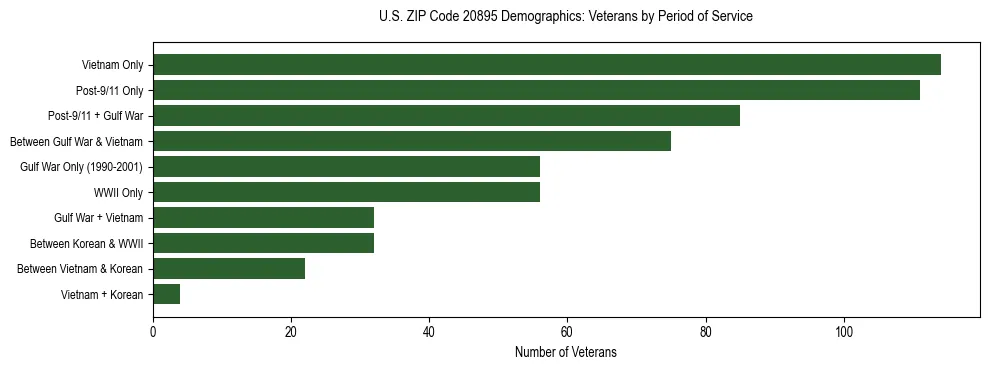 Horizontal bar chart showing veteran distribution by period of military service in US ZIP Code 20895, based on 2023 ACS data.