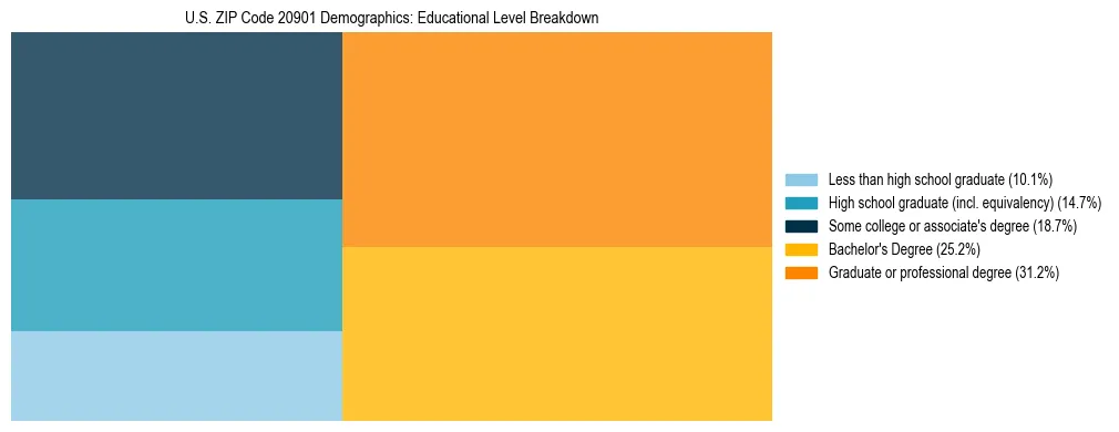 Treemap chart illustrating the educational attainment breakdown for population 25 years and over in US ZIP Code 20901.
