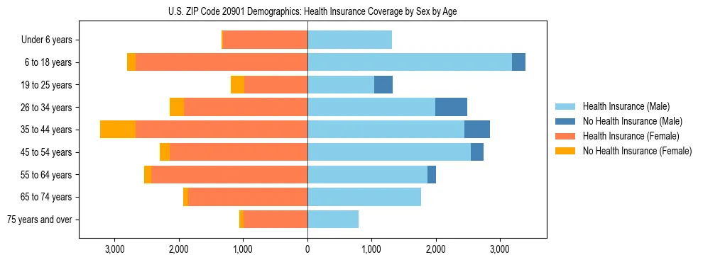 Pyramid chart showing health insurance coverage by age and sex in US ZIP Code 20901.