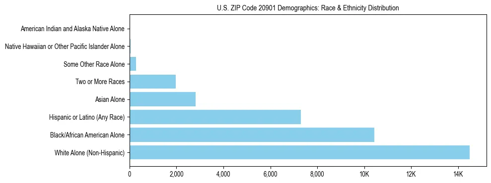 Race and Ethnicity Distribution Chart for US ZIP Code 20901