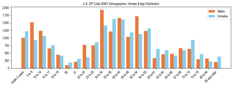 Bar chart showing the population distribution of US ZIP Code 20901 by age group and gender, based on 2023 ACS data.