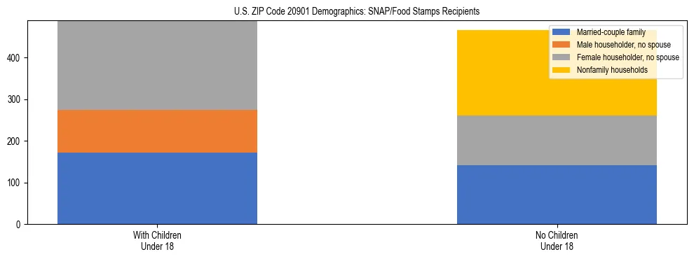 Stacked bar chart showing SNAP/Food Stamps recipient household composition by presence of children under 18 in US ZIP Code 20901, based on 2023 ACS data.