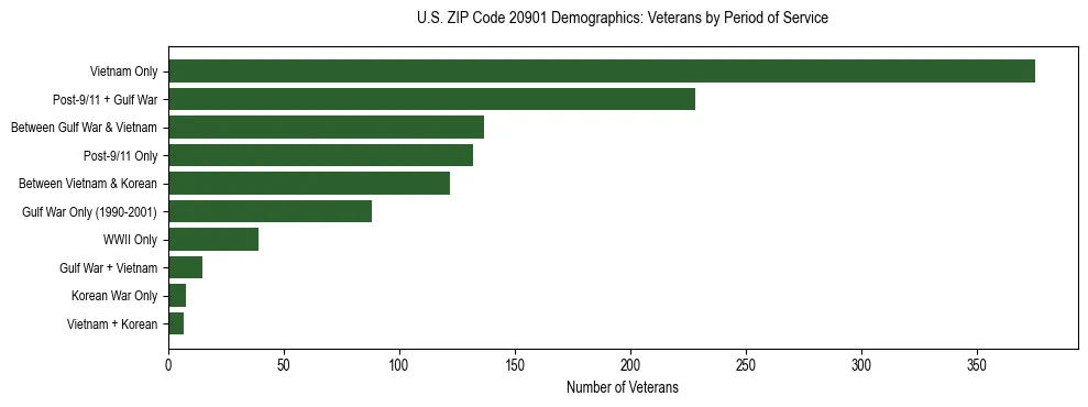 Horizontal bar chart showing veteran distribution by period of military service in US ZIP Code 20901, based on 2023 ACS data.