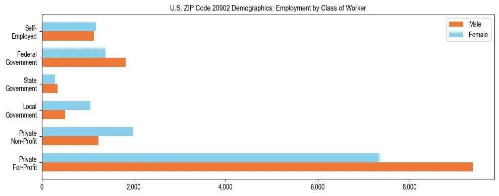 Horizontal bar chart showing employment distribution by class of worker and gender in US ZIP Code 20902, based on 2023 ACS data.