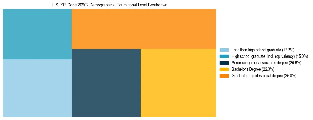 Treemap chart illustrating the educational attainment breakdown for population 25 years and over in US ZIP Code 20902.