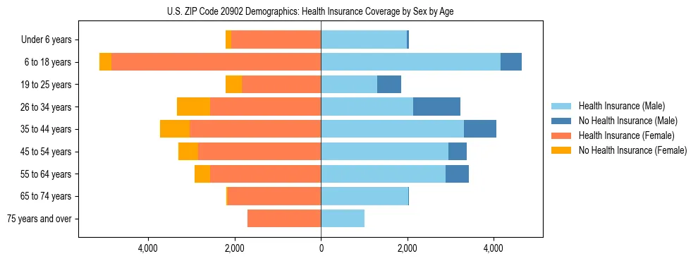 Pyramid chart showing health insurance coverage by age and sex in US ZIP Code 20902.