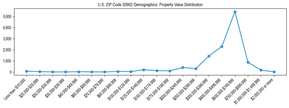 Line chart showing the distribution of property values for owner-occupied housing units in US ZIP Code 20902.