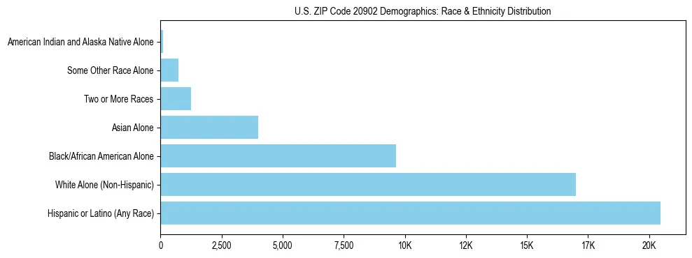 Race and Ethnicity Distribution Chart for US ZIP Code 20902