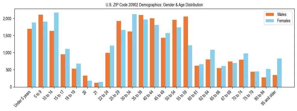 Bar chart showing the population distribution of US ZIP Code 20902 by age group and gender, based on 2023 ACS data.