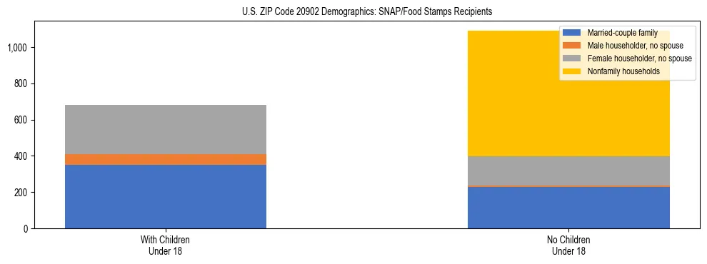 Stacked bar chart showing SNAP/Food Stamps recipient household composition by presence of children under 18 in US ZIP Code 20902, based on 2023 ACS data.