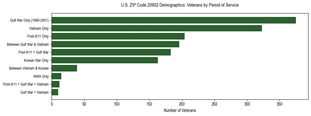 Horizontal bar chart showing veteran distribution by period of military service in US ZIP Code 20902, based on 2023 ACS data.
