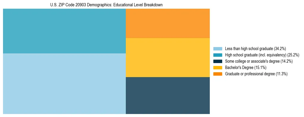 Treemap chart illustrating the educational attainment breakdown for population 25 years and over in US ZIP Code 20903.